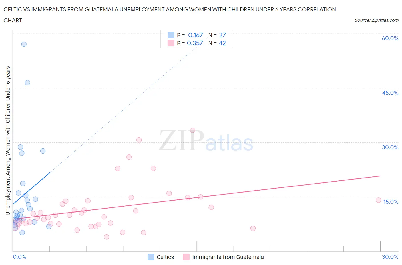 Celtic vs Immigrants from Guatemala Unemployment Among Women with Children Under 6 years