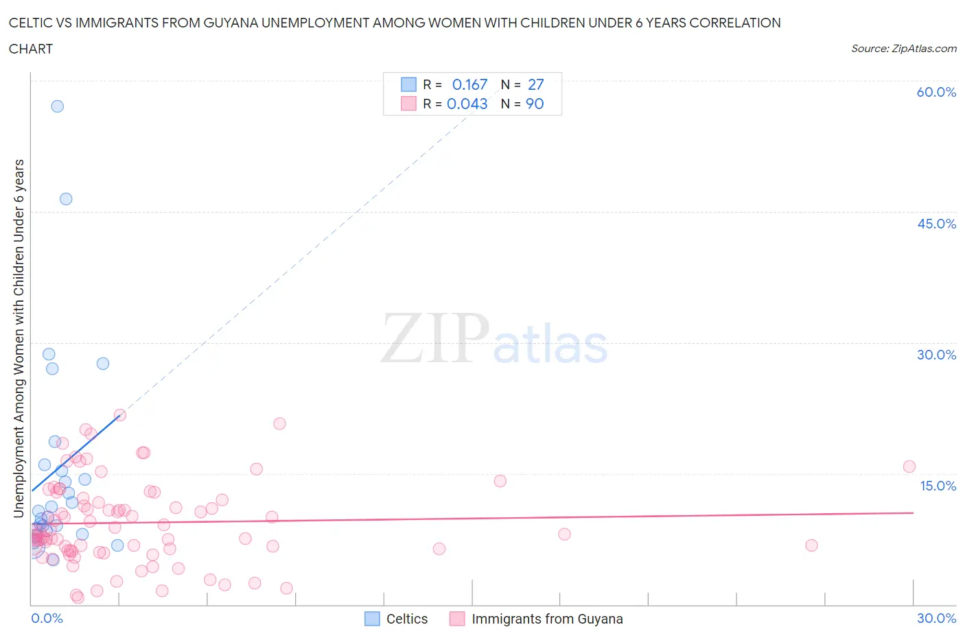 Celtic vs Immigrants from Guyana Unemployment Among Women with Children Under 6 years