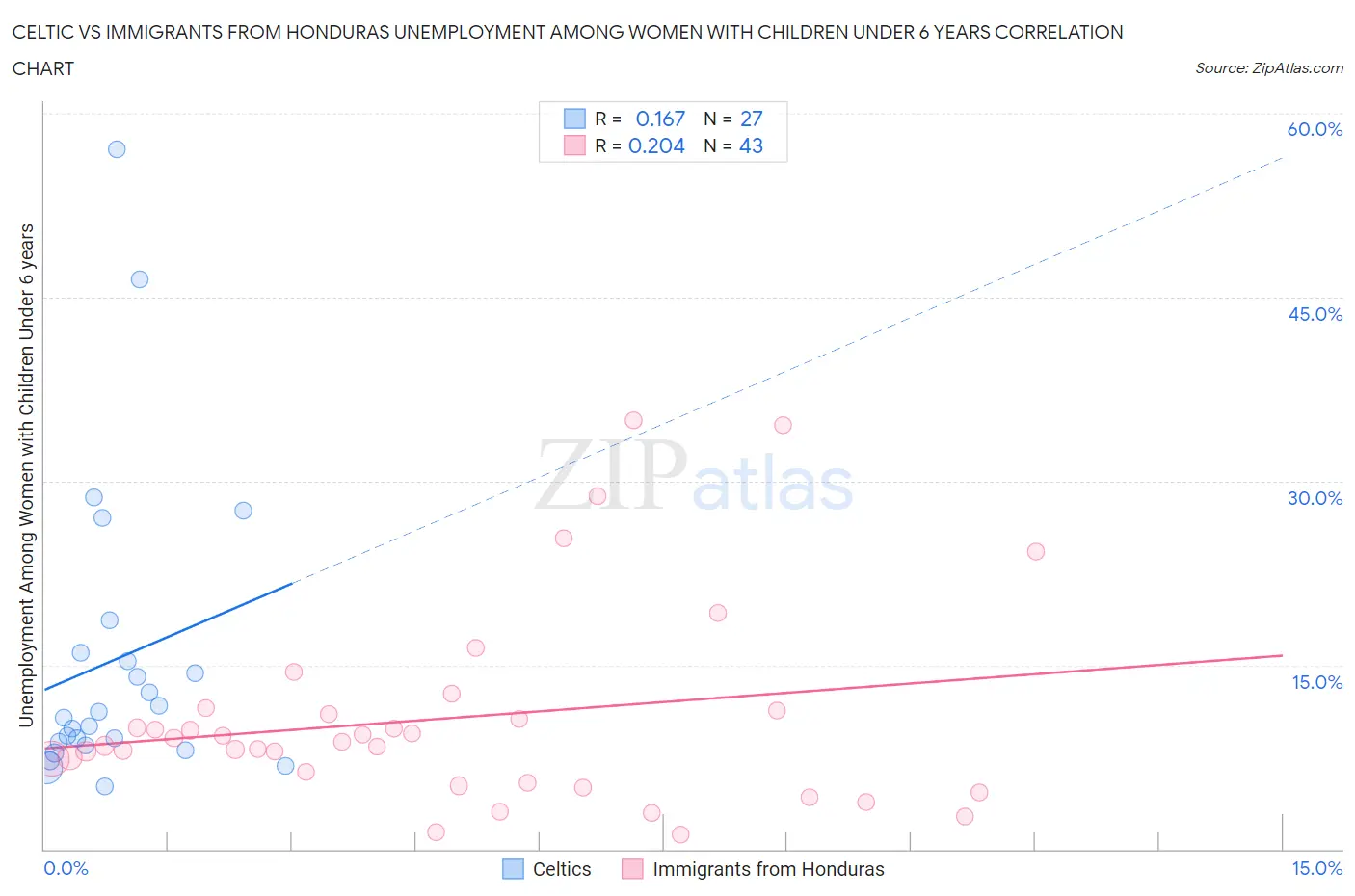 Celtic vs Immigrants from Honduras Unemployment Among Women with Children Under 6 years