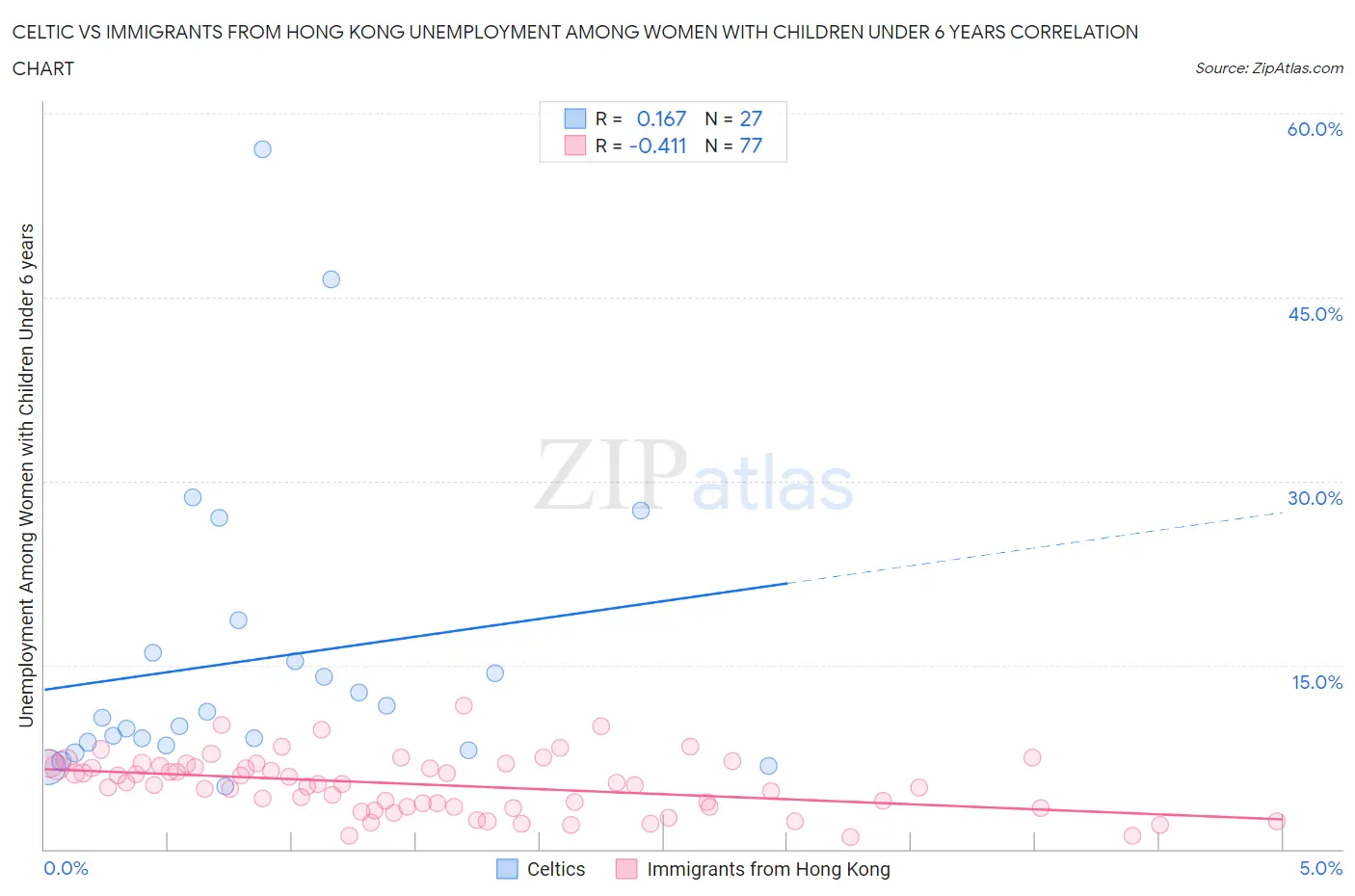 Celtic vs Immigrants from Hong Kong Unemployment Among Women with Children Under 6 years