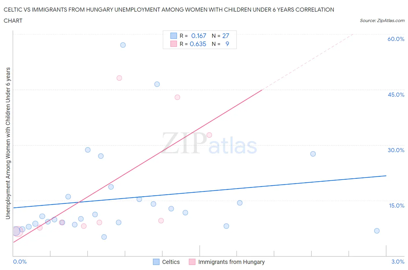 Celtic vs Immigrants from Hungary Unemployment Among Women with Children Under 6 years