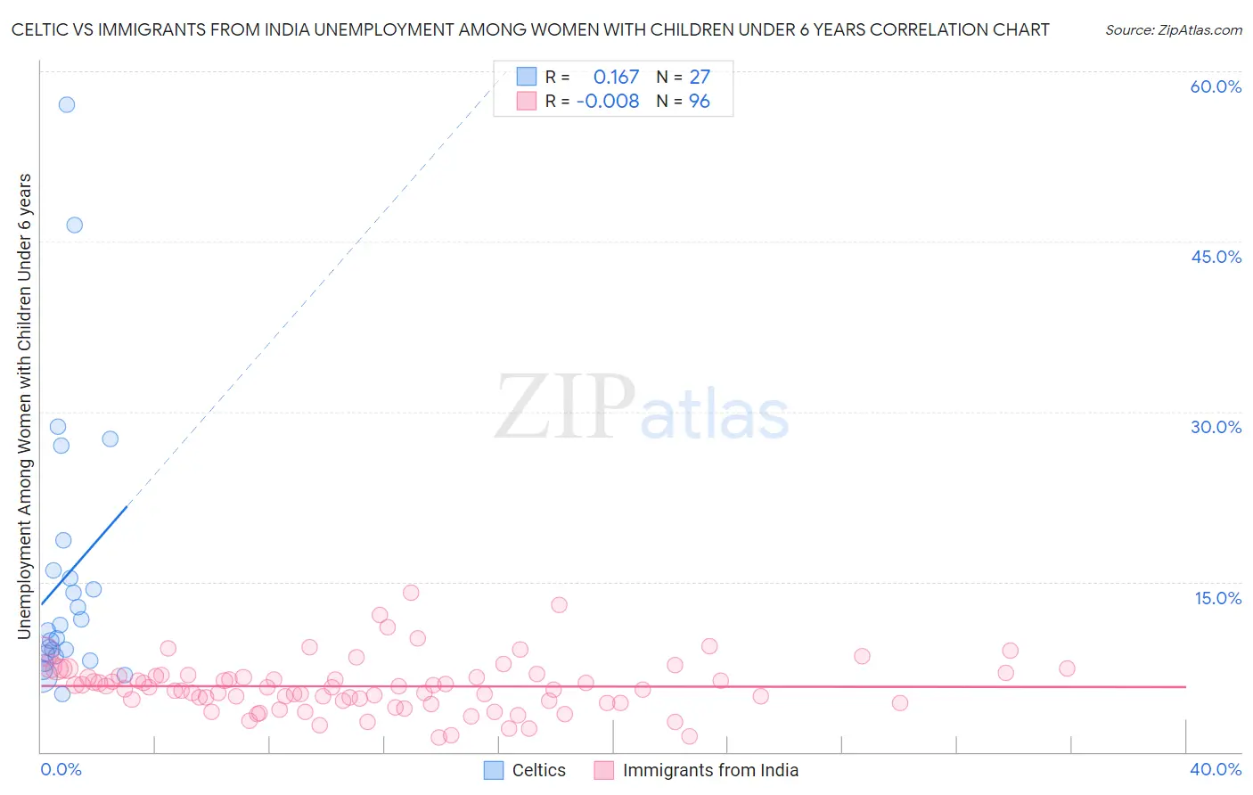 Celtic vs Immigrants from India Unemployment Among Women with Children Under 6 years