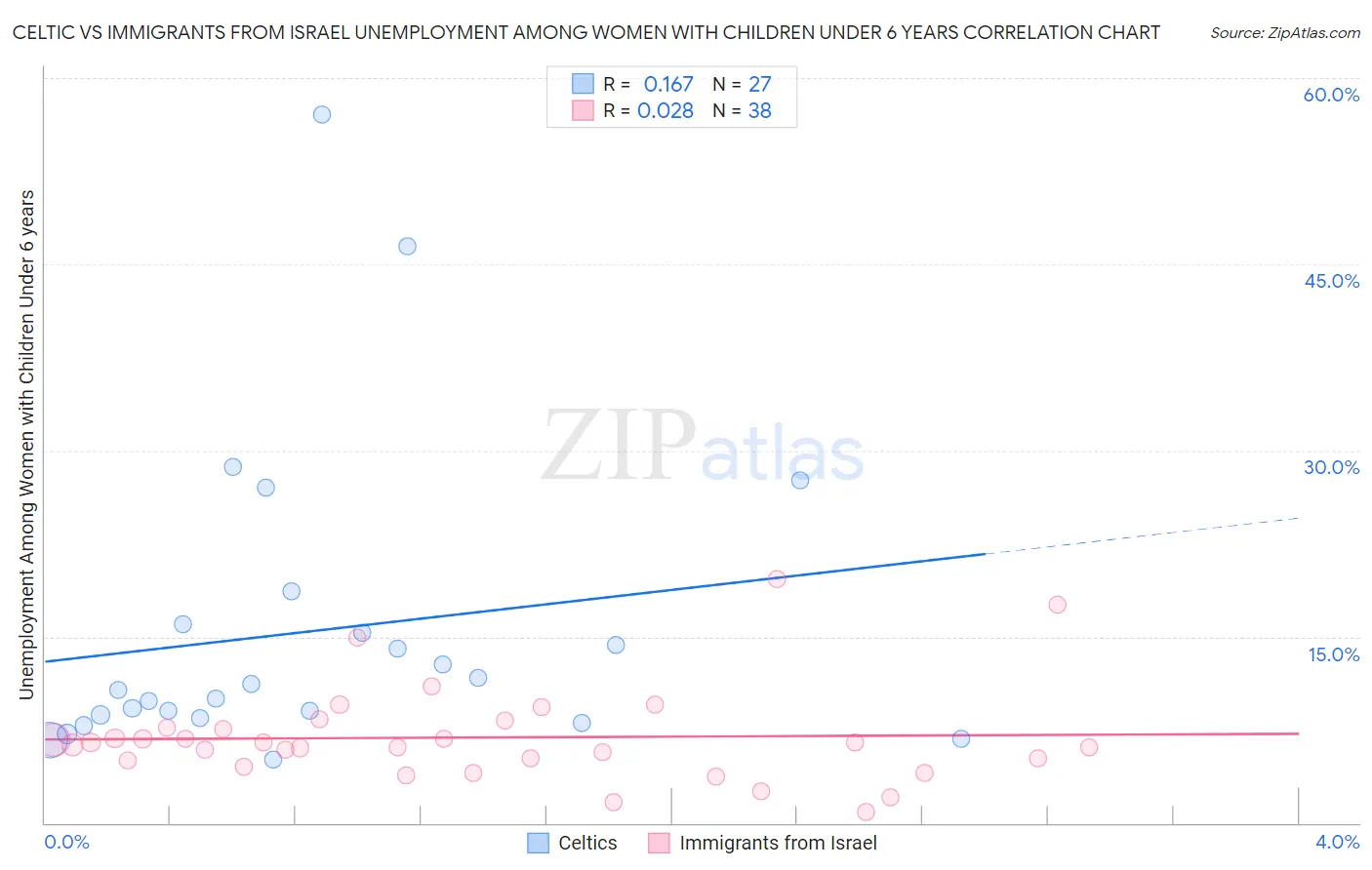 Celtic vs Immigrants from Israel Unemployment Among Women with Children Under 6 years