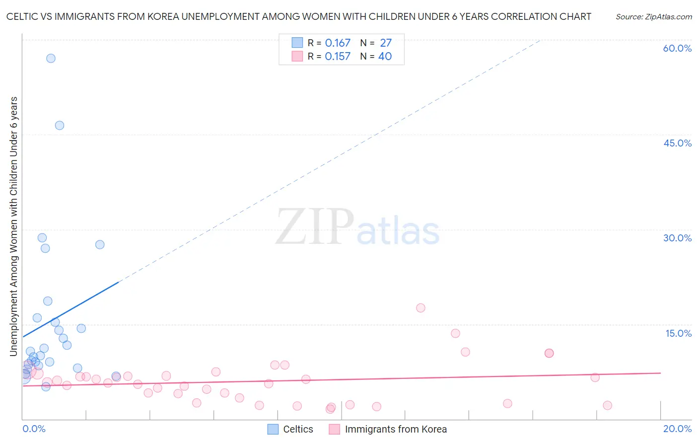 Celtic vs Immigrants from Korea Unemployment Among Women with Children Under 6 years