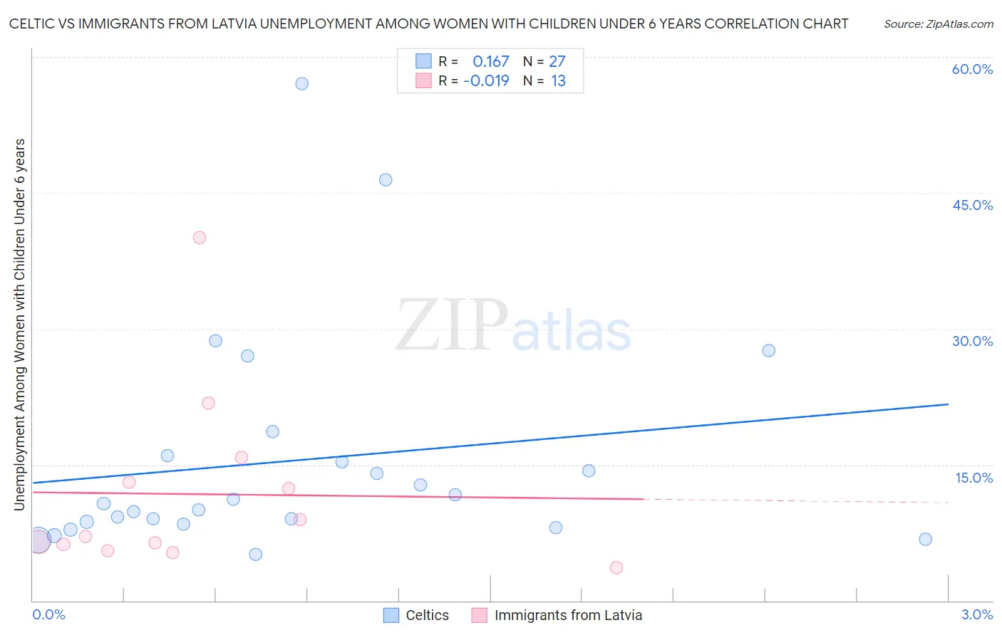 Celtic vs Immigrants from Latvia Unemployment Among Women with Children Under 6 years