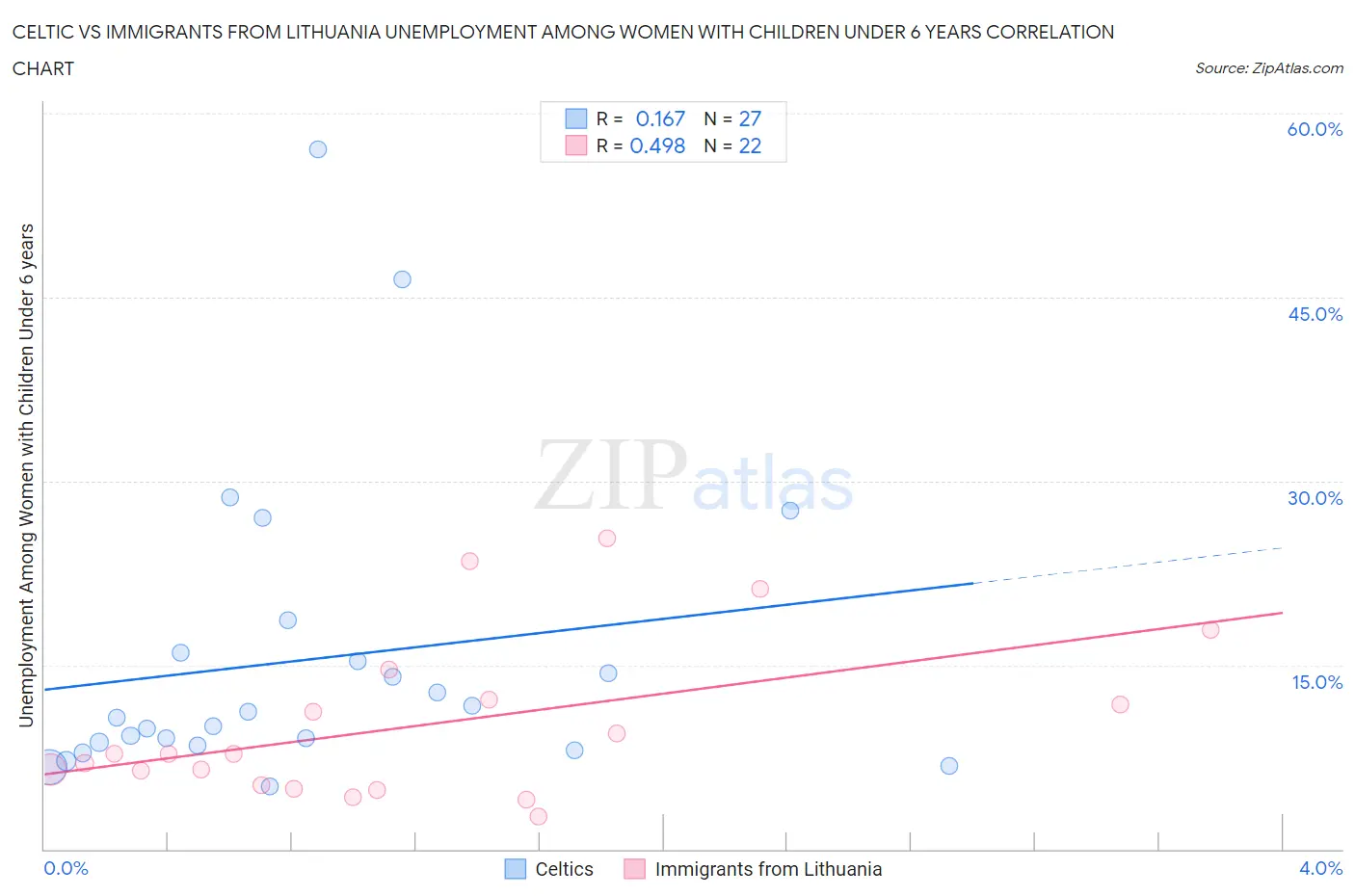 Celtic vs Immigrants from Lithuania Unemployment Among Women with Children Under 6 years