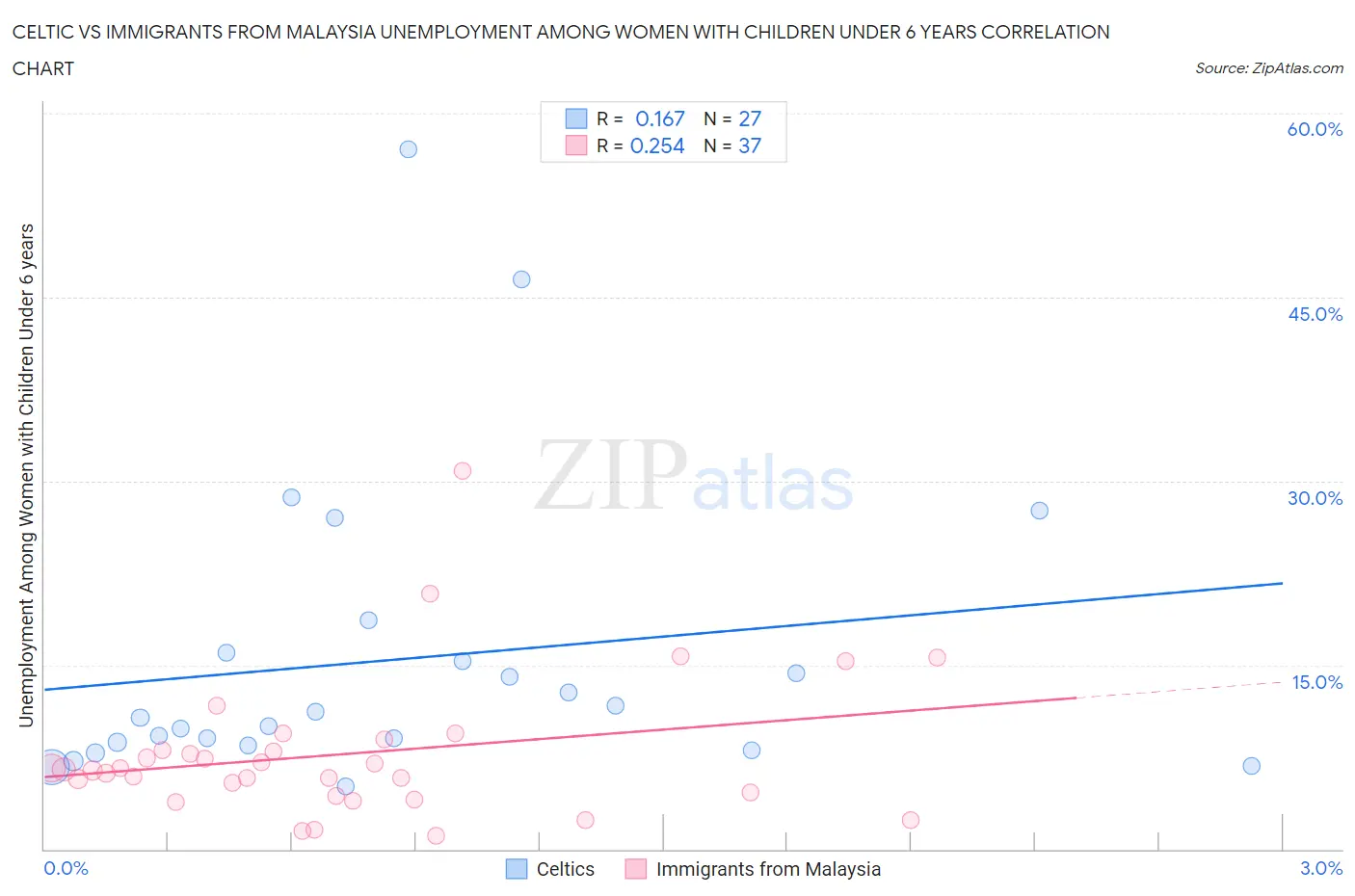 Celtic vs Immigrants from Malaysia Unemployment Among Women with Children Under 6 years