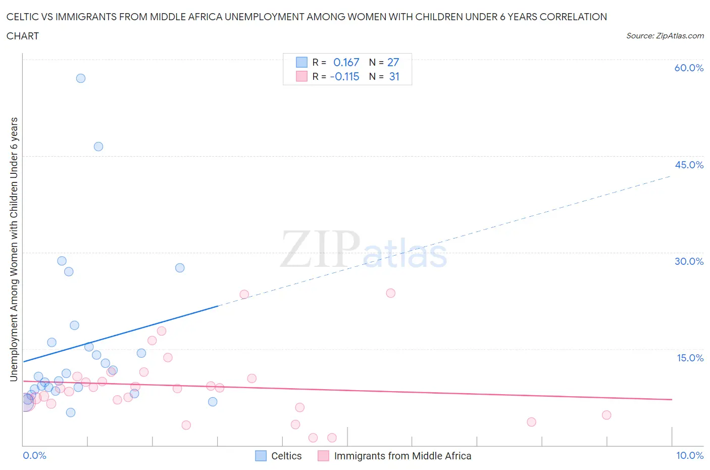 Celtic vs Immigrants from Middle Africa Unemployment Among Women with Children Under 6 years