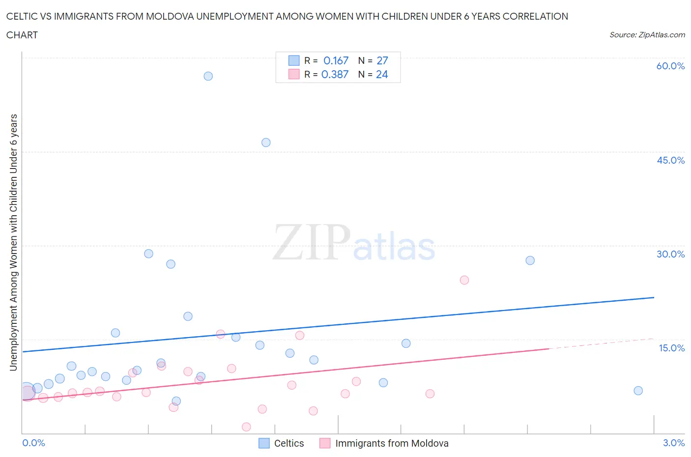 Celtic vs Immigrants from Moldova Unemployment Among Women with Children Under 6 years