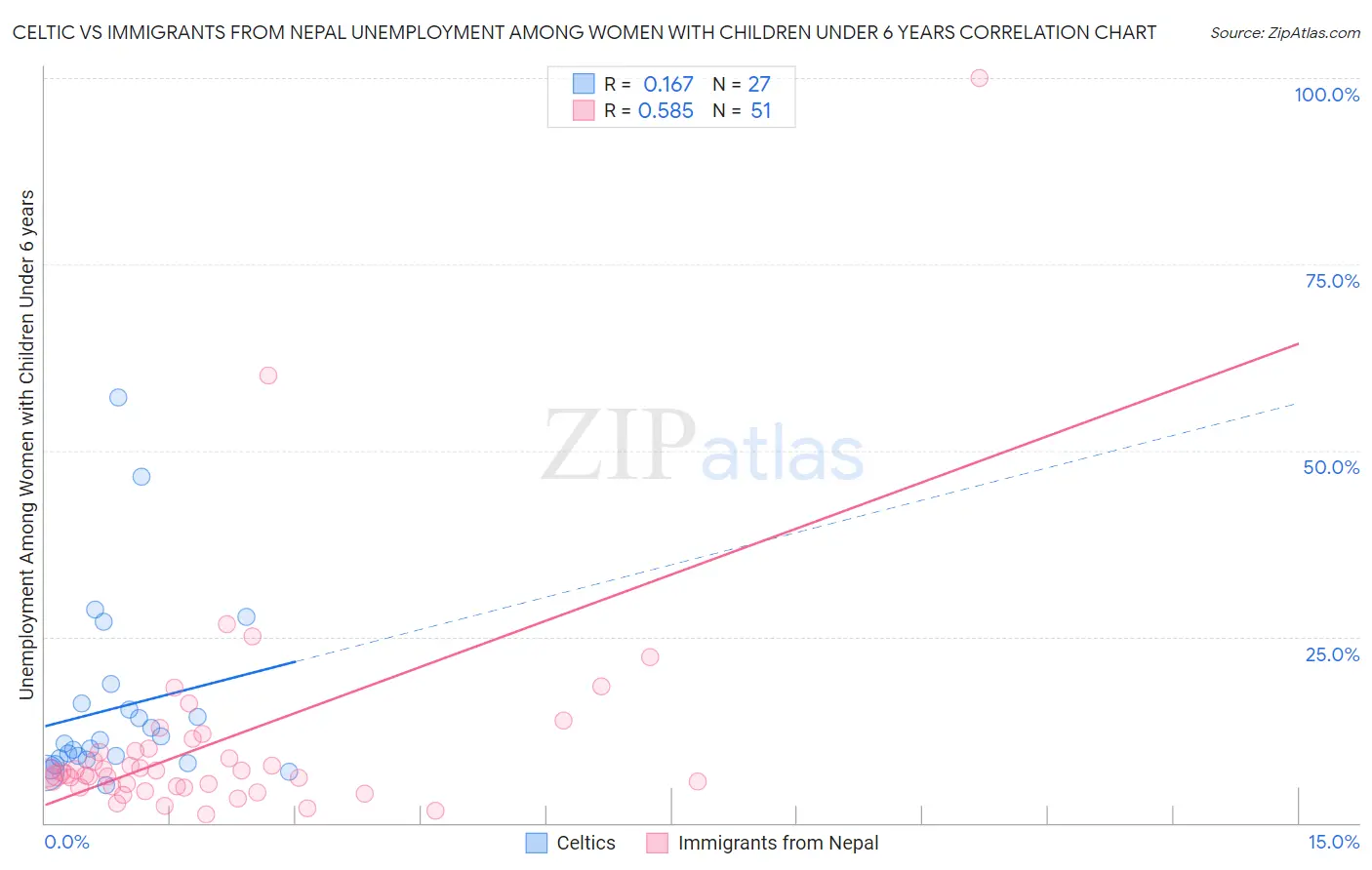 Celtic vs Immigrants from Nepal Unemployment Among Women with Children Under 6 years