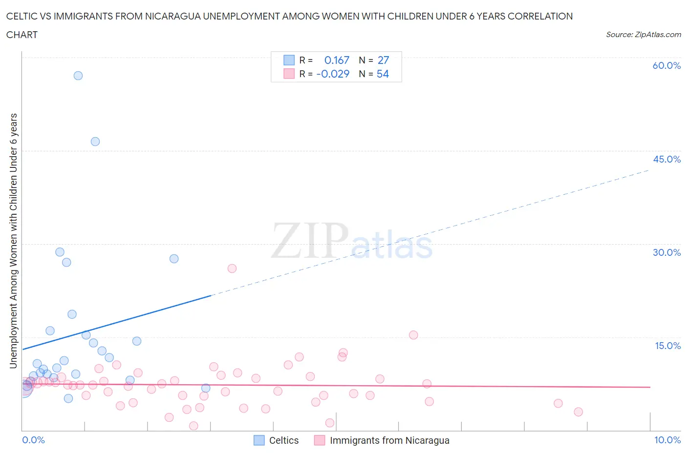 Celtic vs Immigrants from Nicaragua Unemployment Among Women with Children Under 6 years