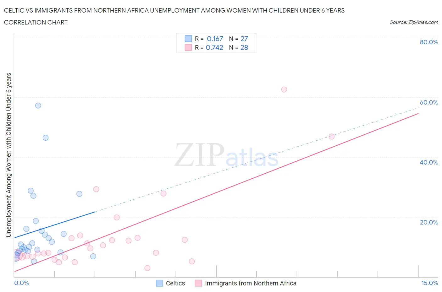 Celtic vs Immigrants from Northern Africa Unemployment Among Women with Children Under 6 years