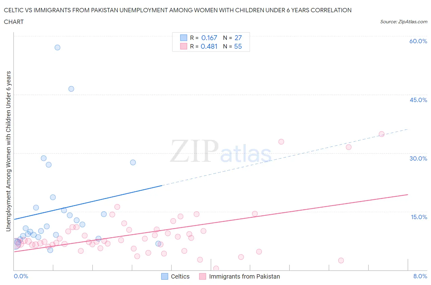 Celtic vs Immigrants from Pakistan Unemployment Among Women with Children Under 6 years