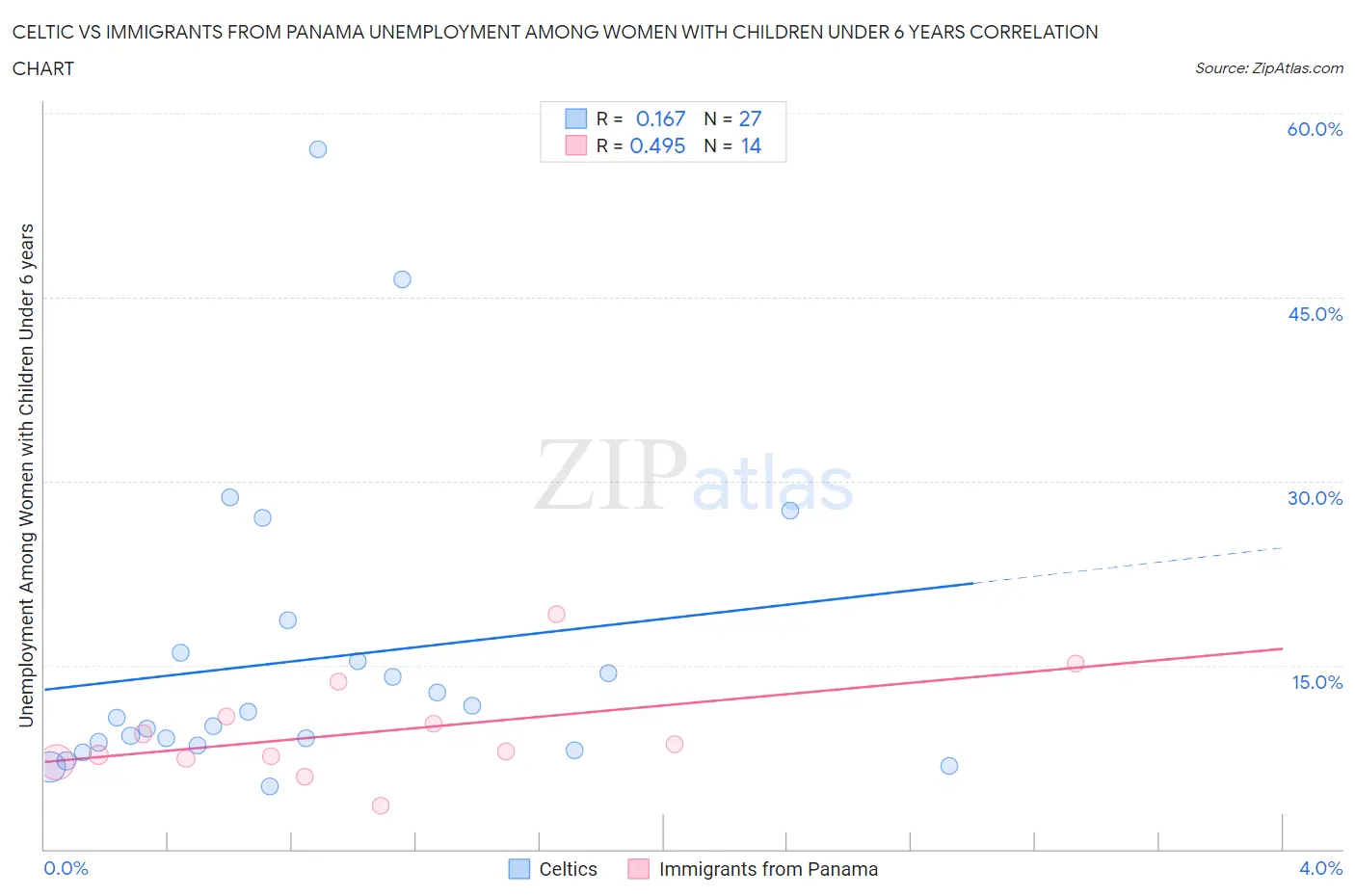 Celtic vs Immigrants from Panama Unemployment Among Women with Children Under 6 years