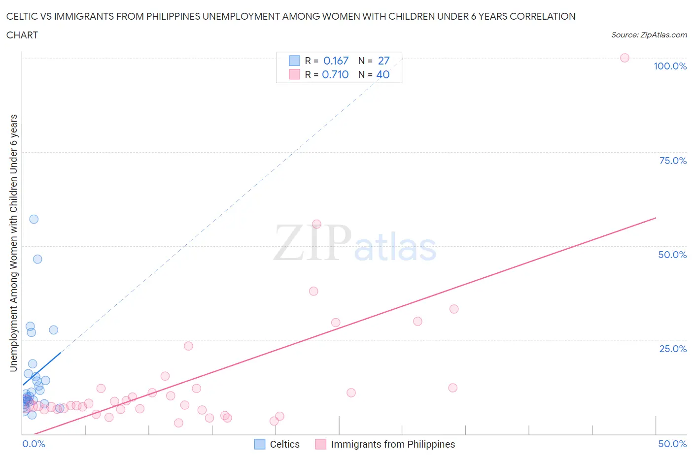 Celtic vs Immigrants from Philippines Unemployment Among Women with Children Under 6 years