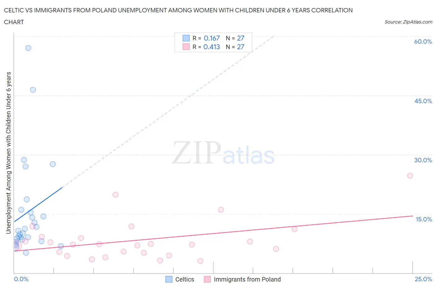 Celtic vs Immigrants from Poland Unemployment Among Women with Children Under 6 years