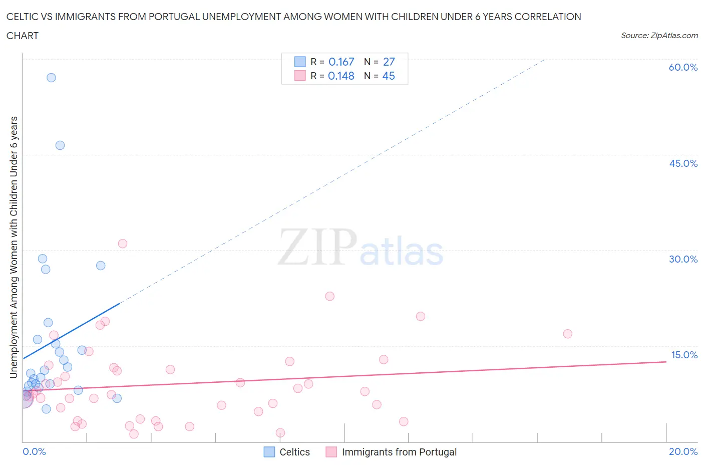 Celtic vs Immigrants from Portugal Unemployment Among Women with Children Under 6 years