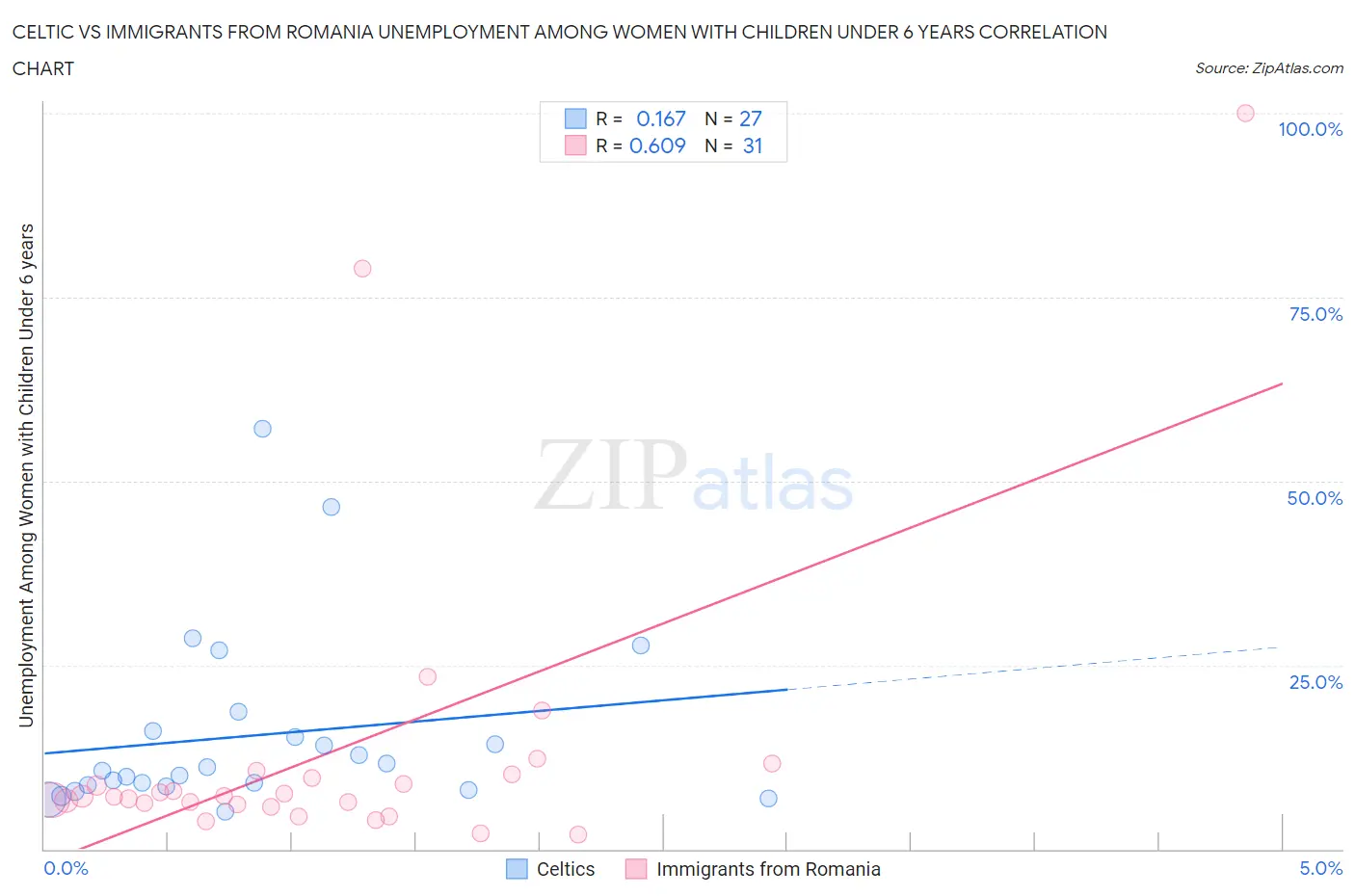 Celtic vs Immigrants from Romania Unemployment Among Women with Children Under 6 years