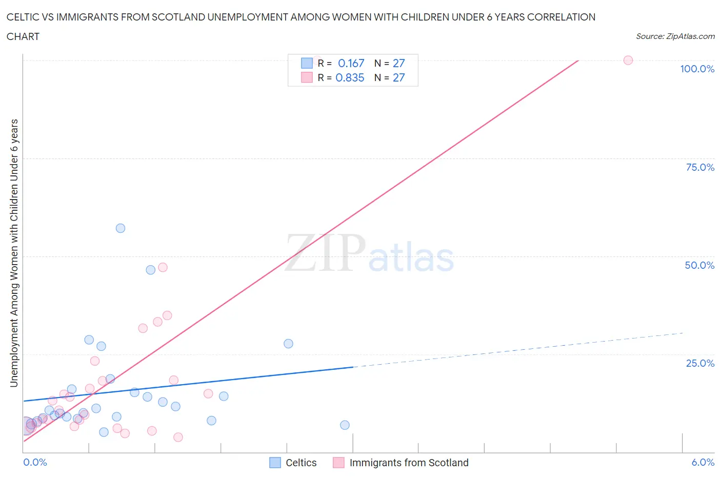 Celtic vs Immigrants from Scotland Unemployment Among Women with Children Under 6 years