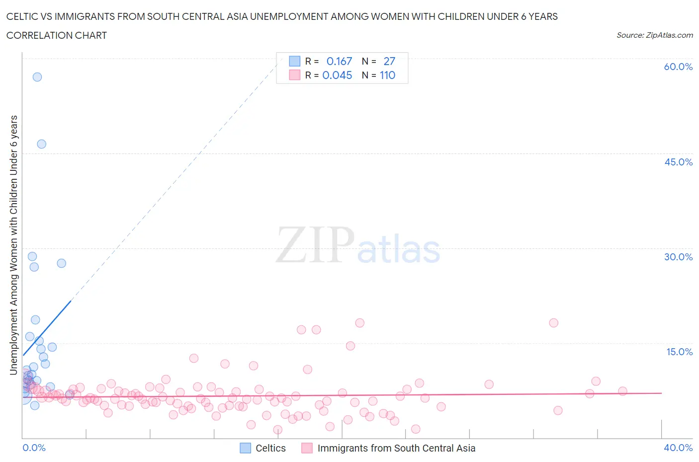 Celtic vs Immigrants from South Central Asia Unemployment Among Women with Children Under 6 years