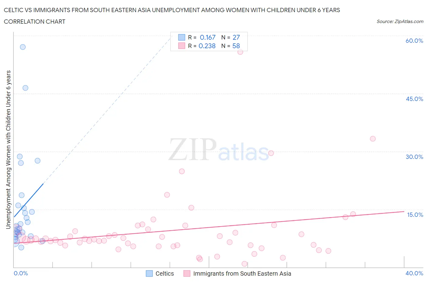 Celtic vs Immigrants from South Eastern Asia Unemployment Among Women with Children Under 6 years