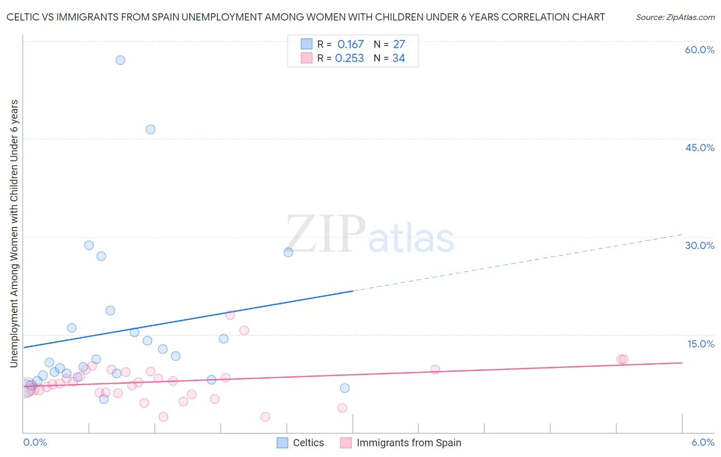 Celtic vs Immigrants from Spain Unemployment Among Women with Children Under 6 years