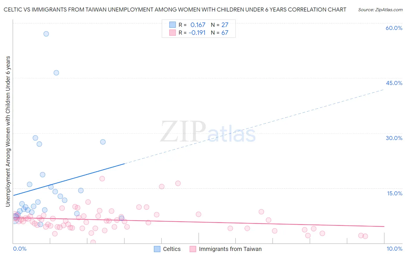 Celtic vs Immigrants from Taiwan Unemployment Among Women with Children Under 6 years