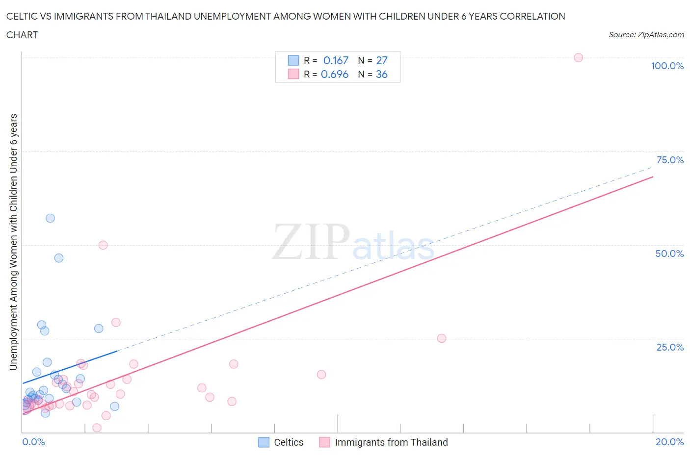 Celtic vs Immigrants from Thailand Unemployment Among Women with Children Under 6 years