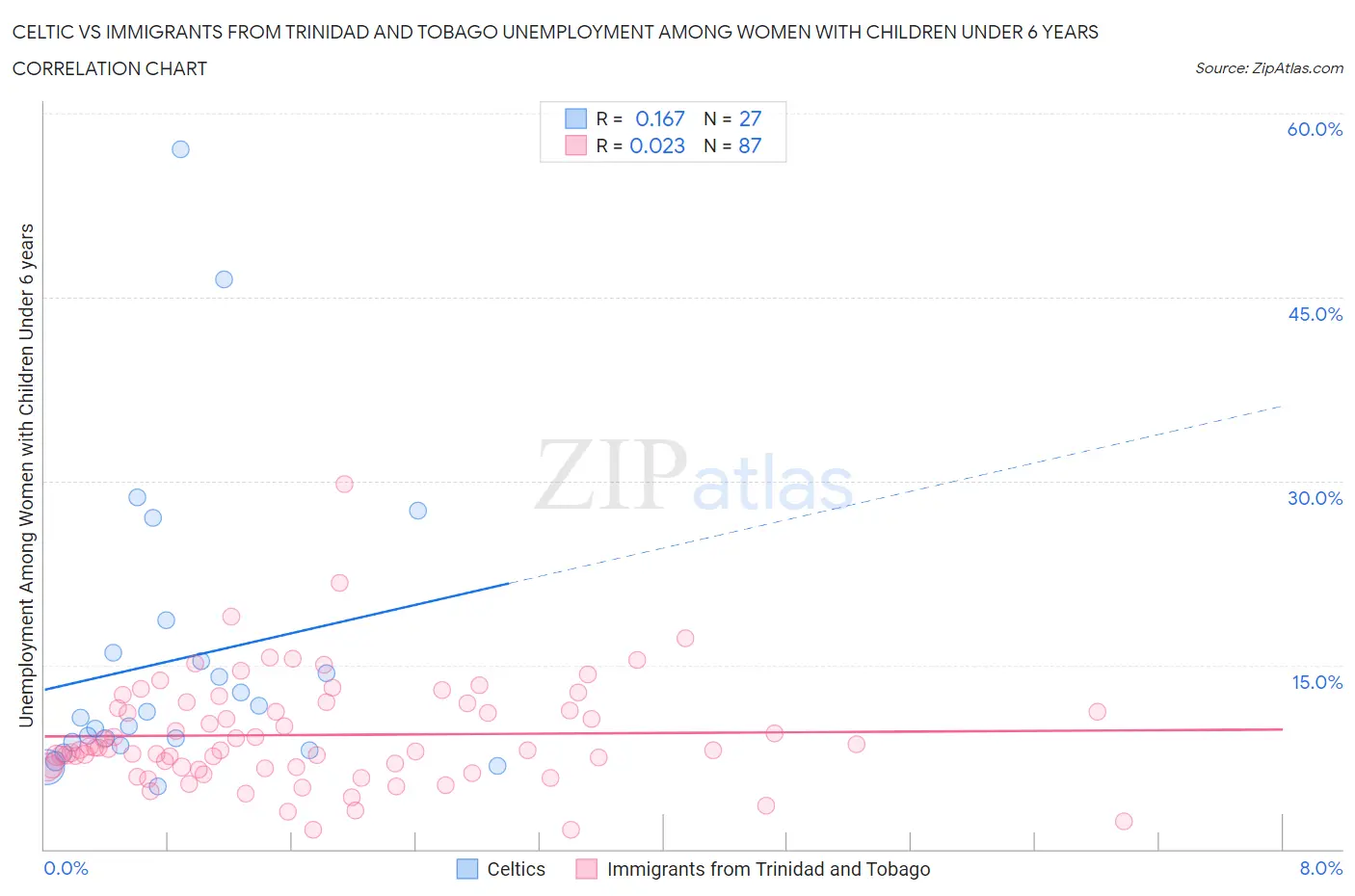 Celtic vs Immigrants from Trinidad and Tobago Unemployment Among Women with Children Under 6 years