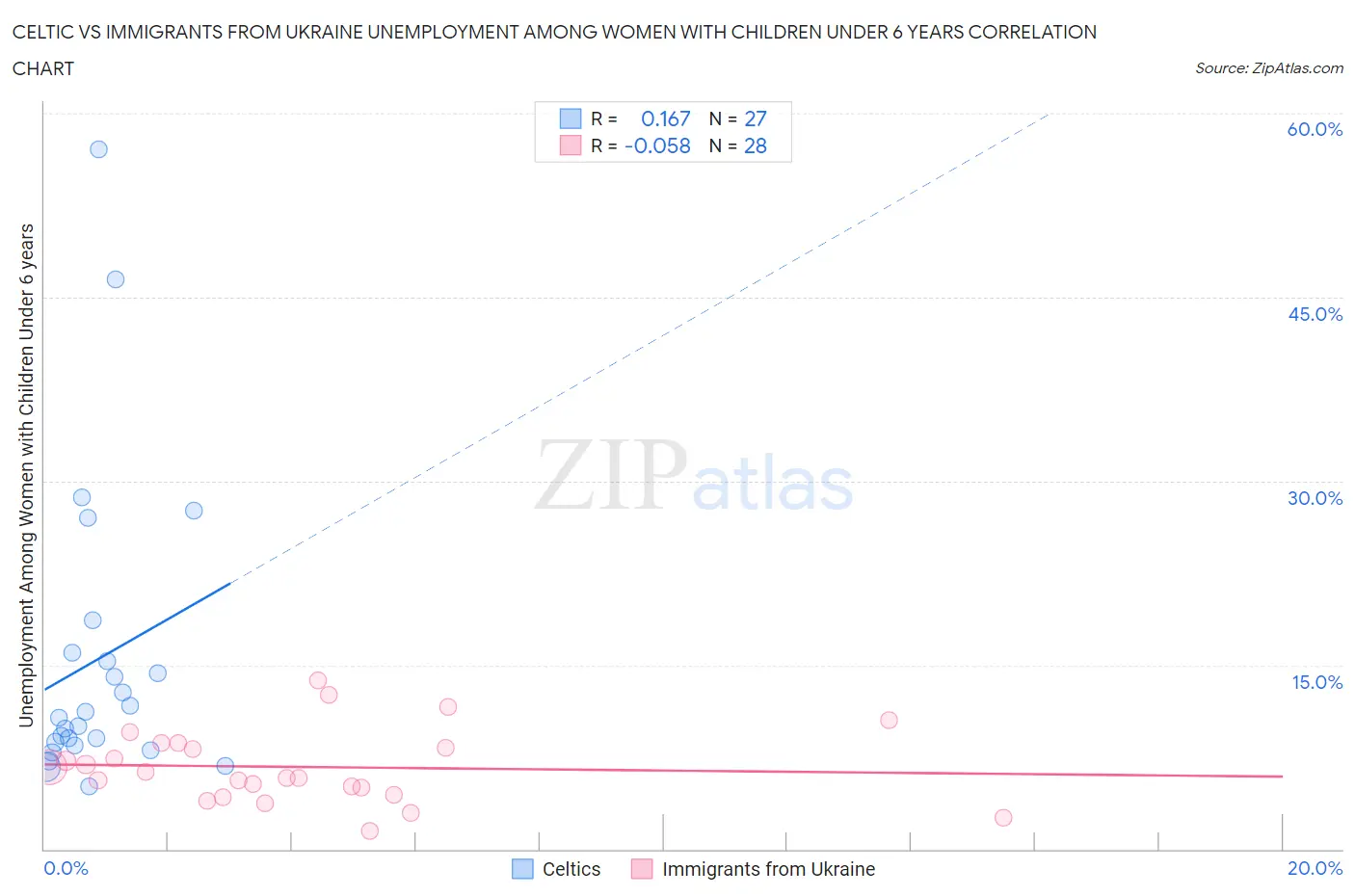 Celtic vs Immigrants from Ukraine Unemployment Among Women with Children Under 6 years