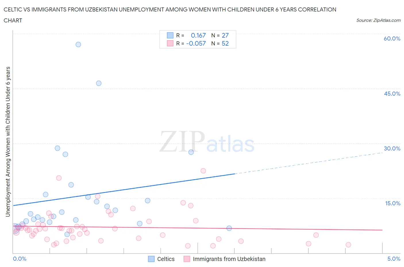 Celtic vs Immigrants from Uzbekistan Unemployment Among Women with Children Under 6 years