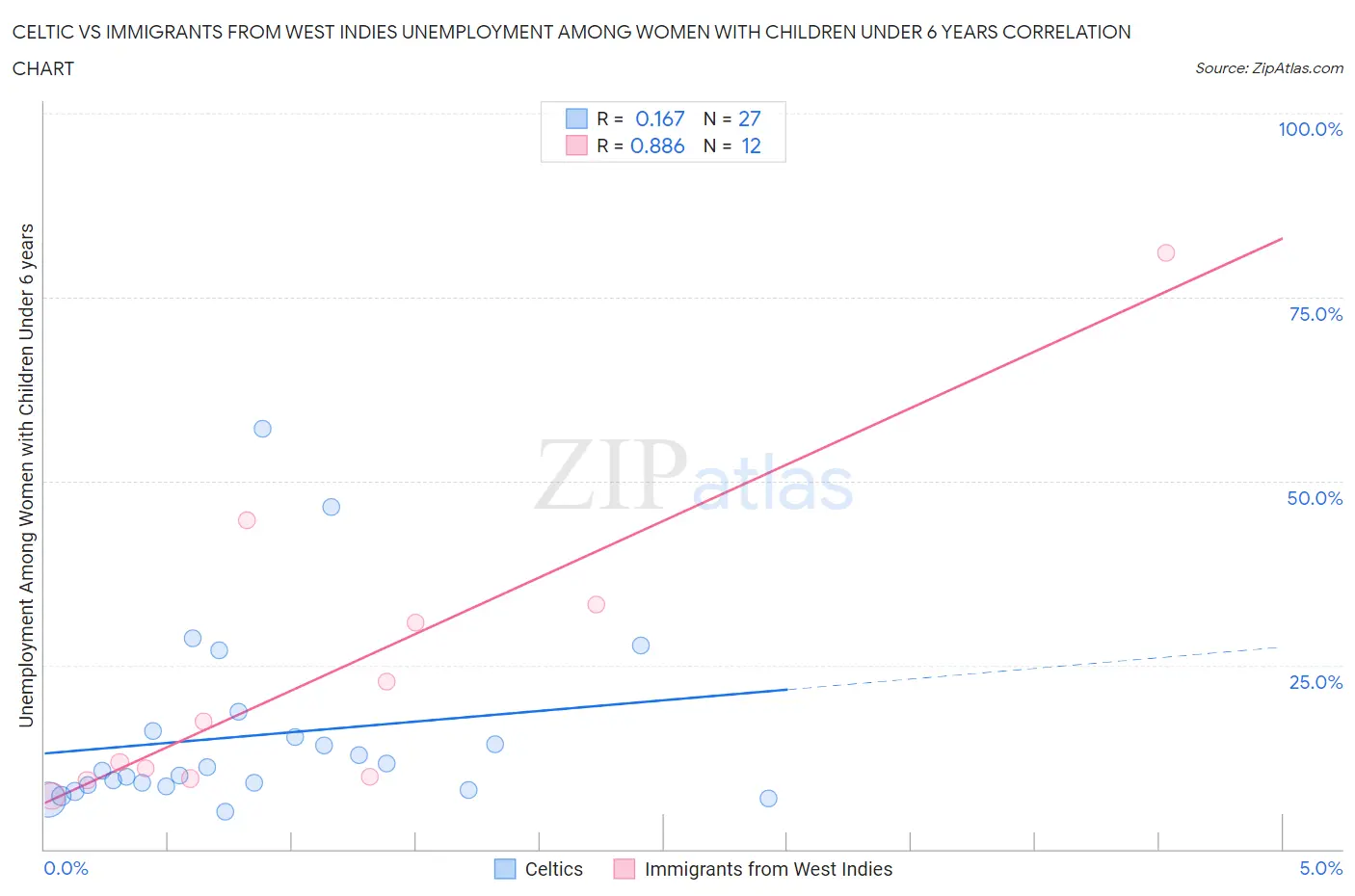 Celtic vs Immigrants from West Indies Unemployment Among Women with Children Under 6 years