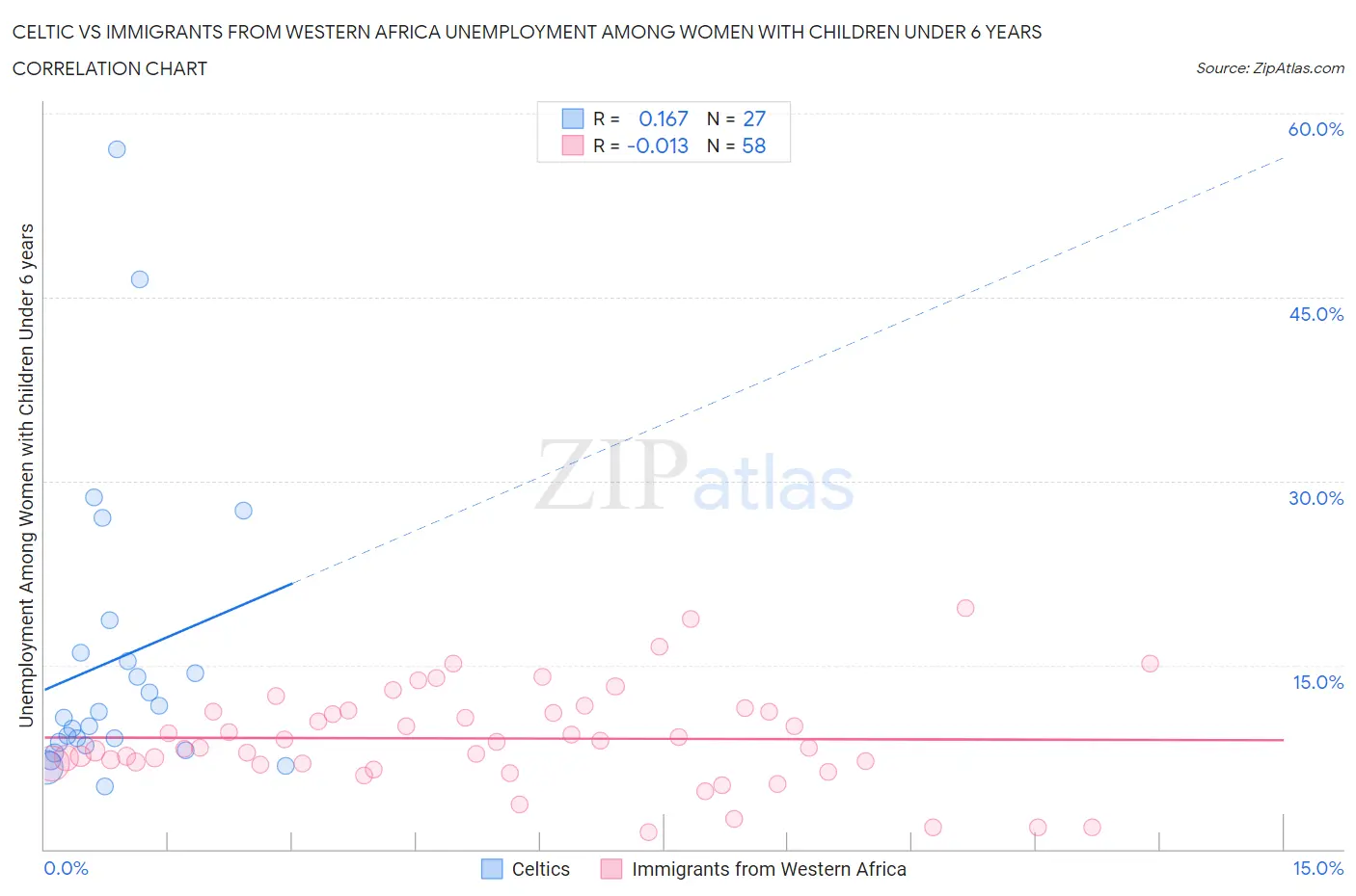 Celtic vs Immigrants from Western Africa Unemployment Among Women with Children Under 6 years