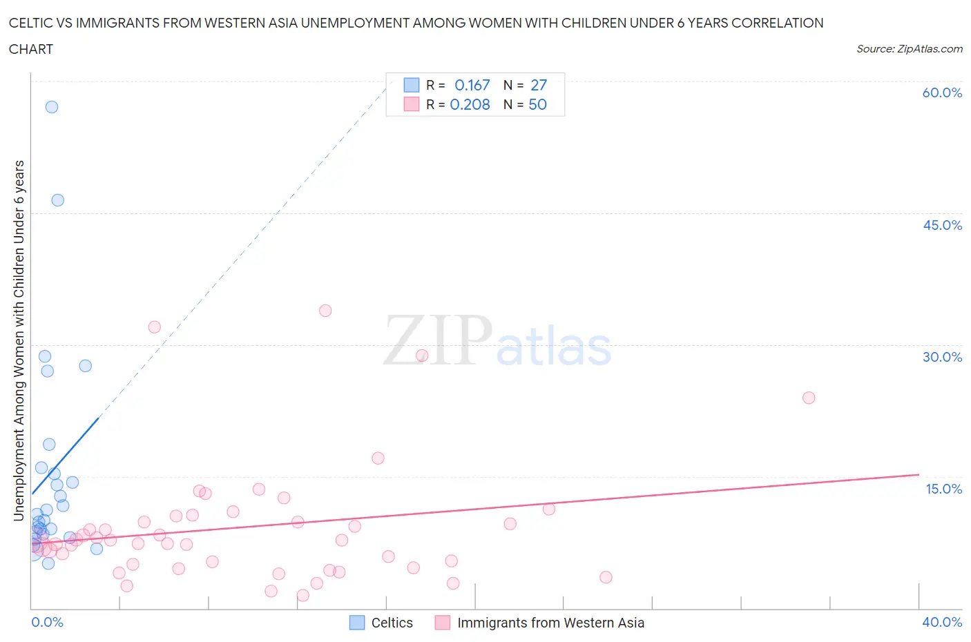 Celtic vs Immigrants from Western Asia Unemployment Among Women with Children Under 6 years