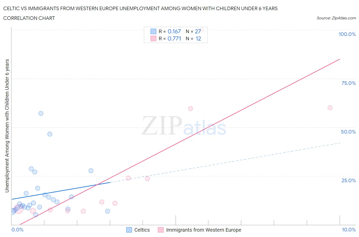 Celtic vs Immigrants from Western Europe Unemployment Among Women with Children Under 6 years