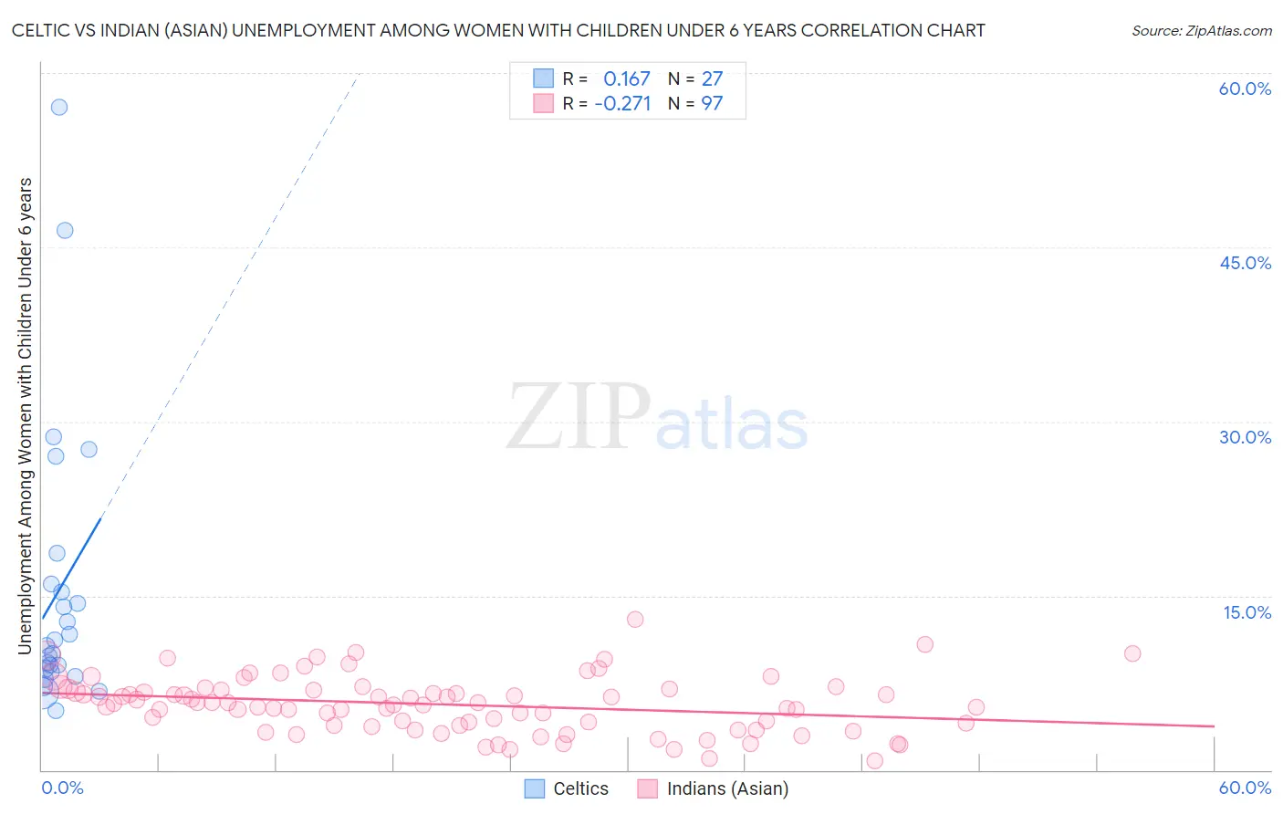 Celtic vs Indian (Asian) Unemployment Among Women with Children Under 6 years