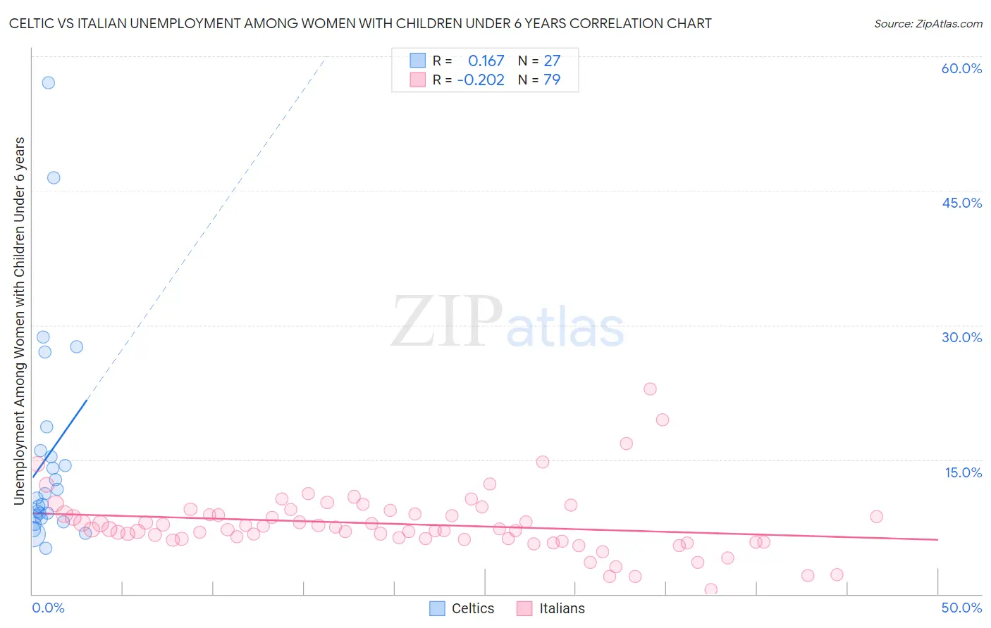 Celtic vs Italian Unemployment Among Women with Children Under 6 years