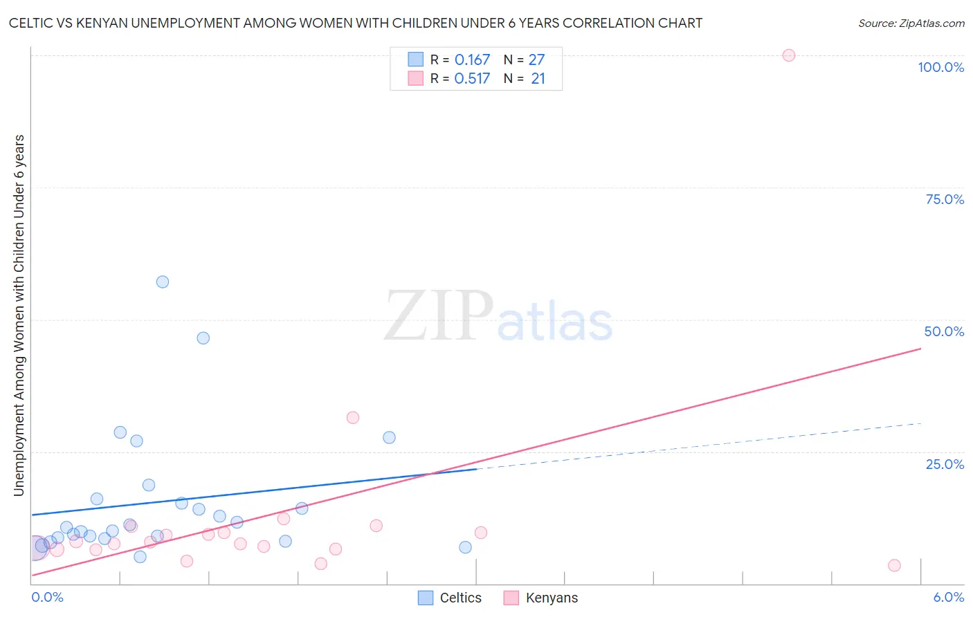 Celtic vs Kenyan Unemployment Among Women with Children Under 6 years