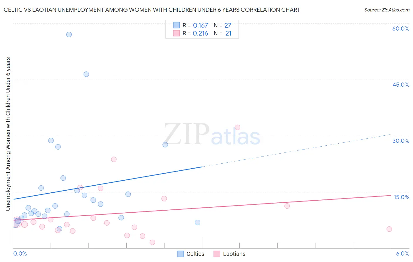 Celtic vs Laotian Unemployment Among Women with Children Under 6 years