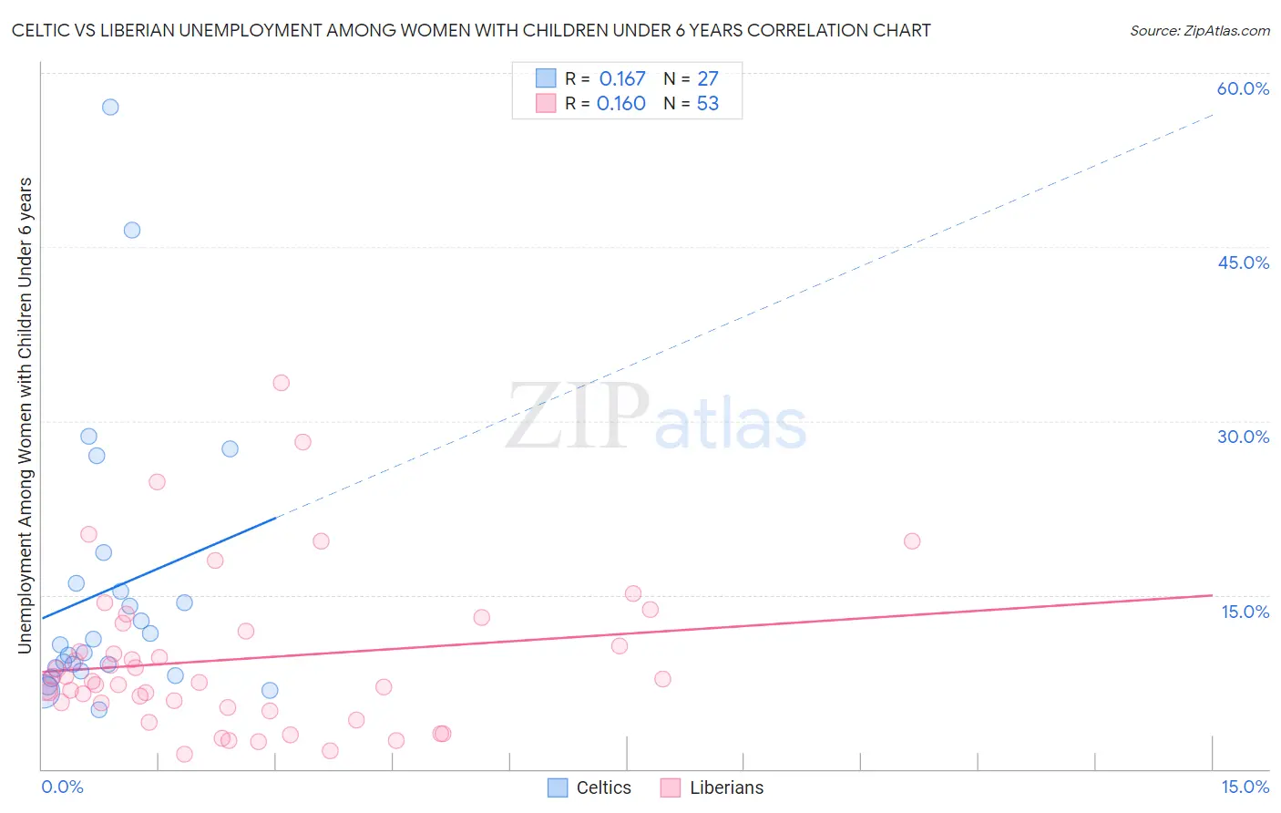 Celtic vs Liberian Unemployment Among Women with Children Under 6 years