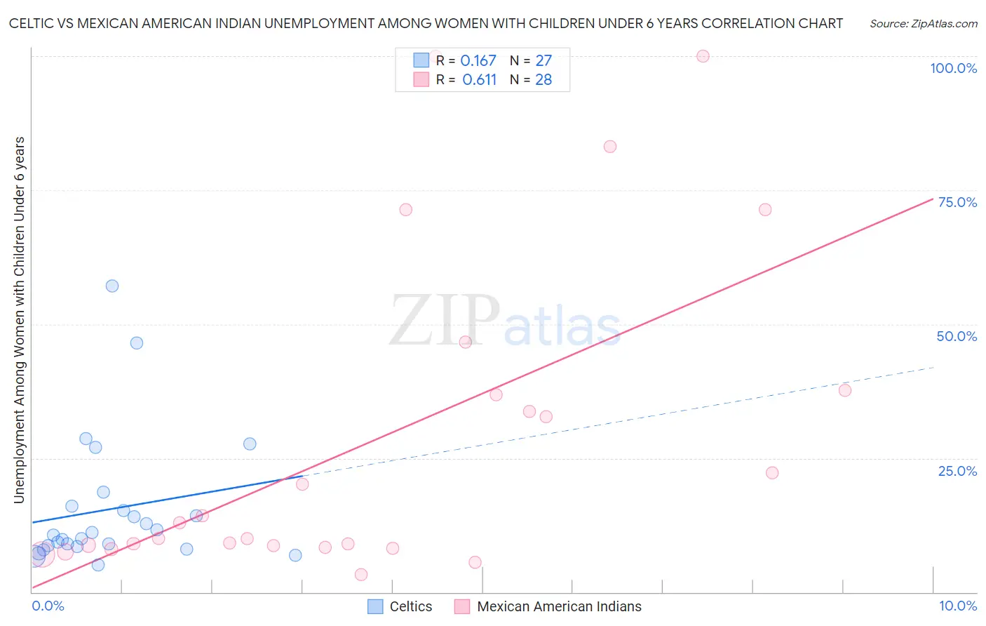 Celtic vs Mexican American Indian Unemployment Among Women with Children Under 6 years