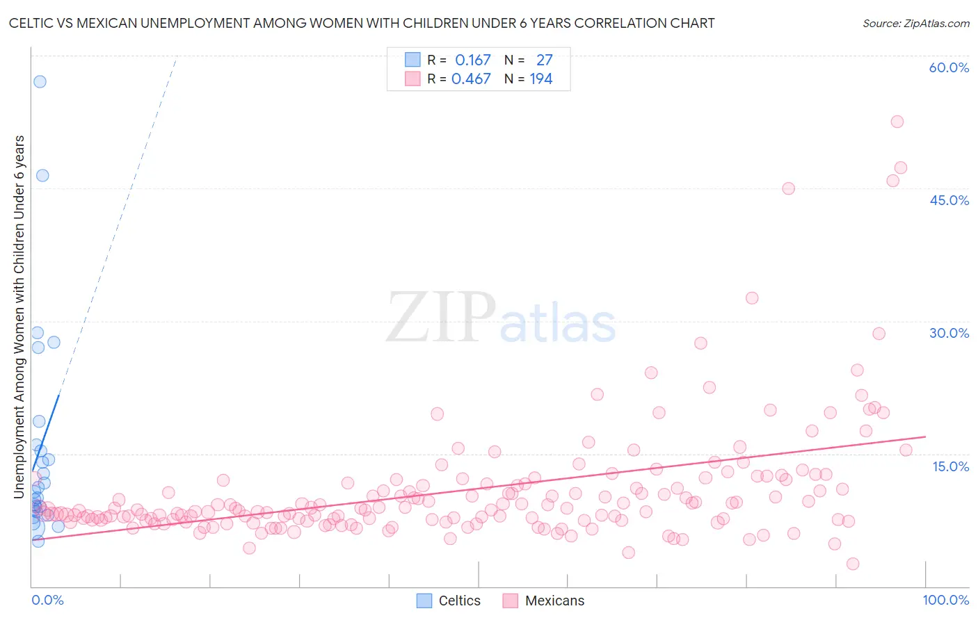 Celtic vs Mexican Unemployment Among Women with Children Under 6 years