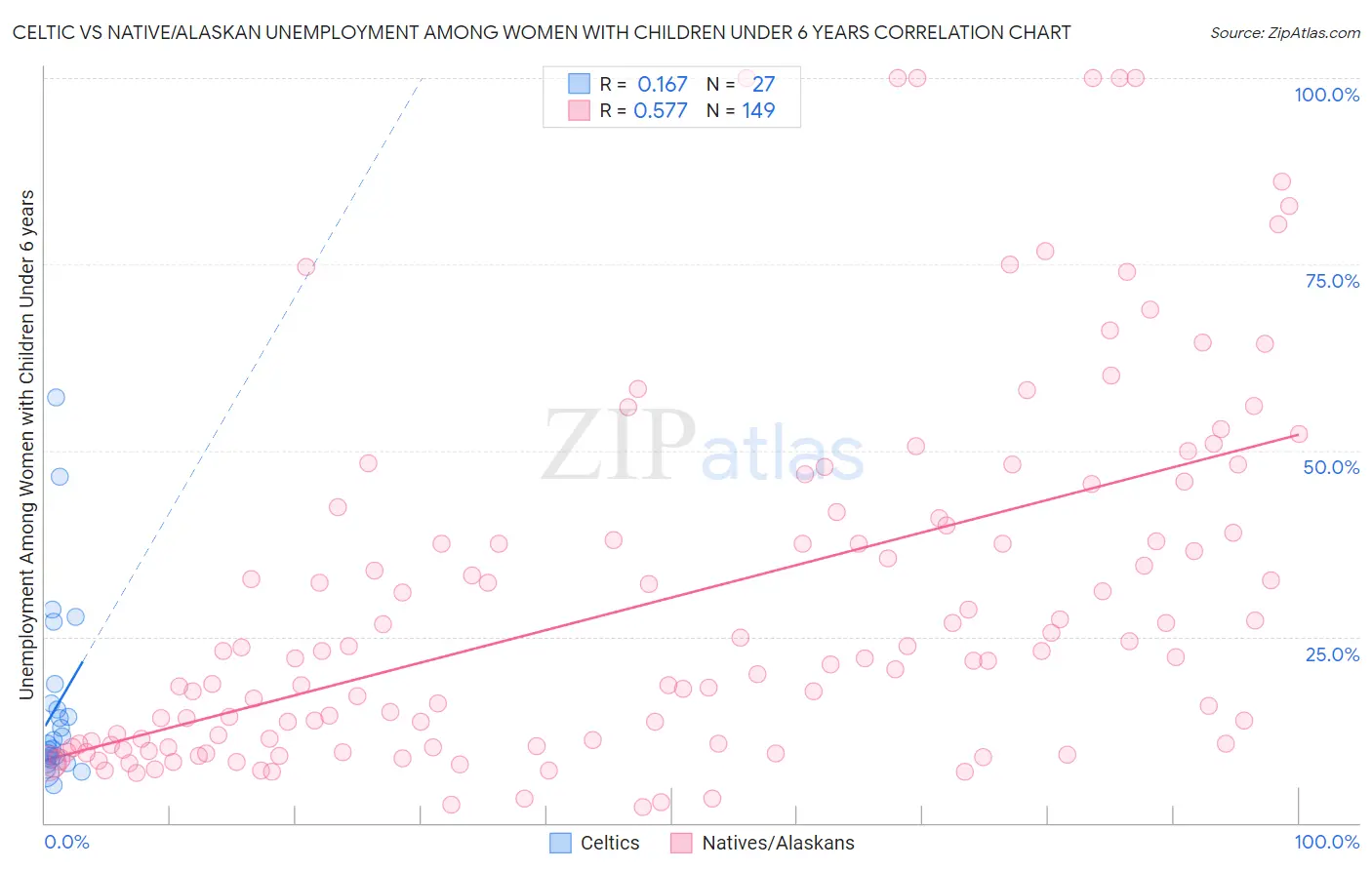 Celtic vs Native/Alaskan Unemployment Among Women with Children Under 6 years
