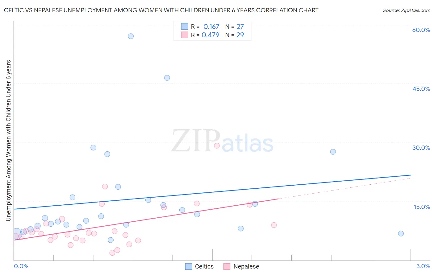 Celtic vs Nepalese Unemployment Among Women with Children Under 6 years