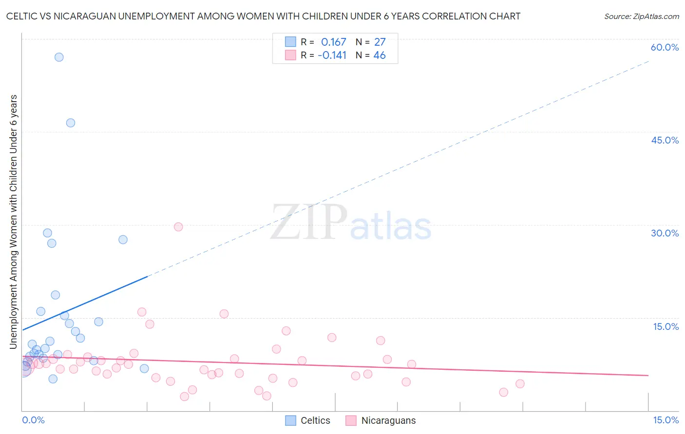 Celtic vs Nicaraguan Unemployment Among Women with Children Under 6 years