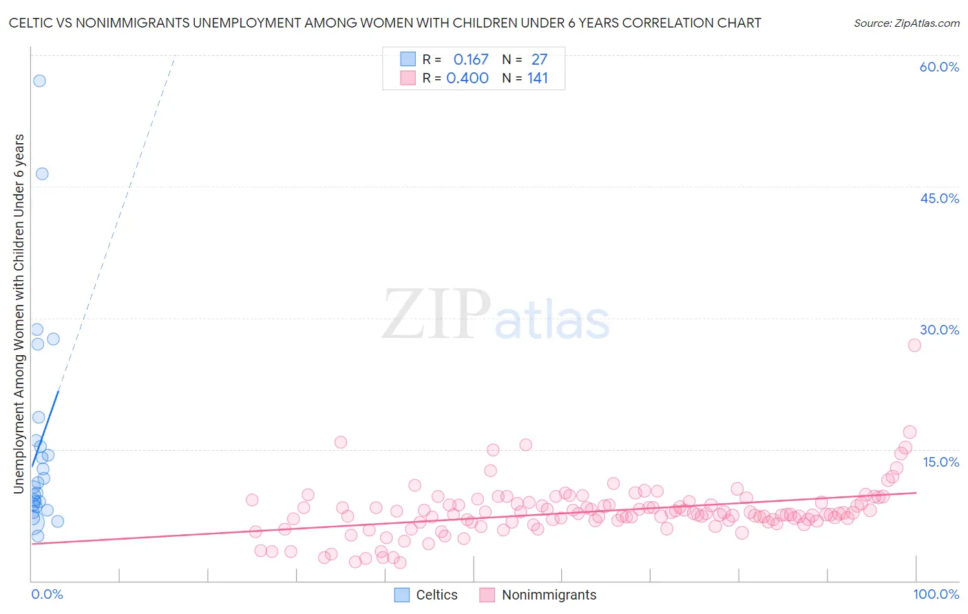 Celtic vs Nonimmigrants Unemployment Among Women with Children Under 6 years