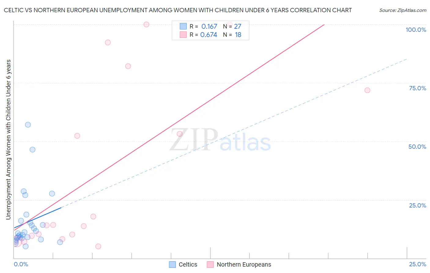 Celtic vs Northern European Unemployment Among Women with Children Under 6 years