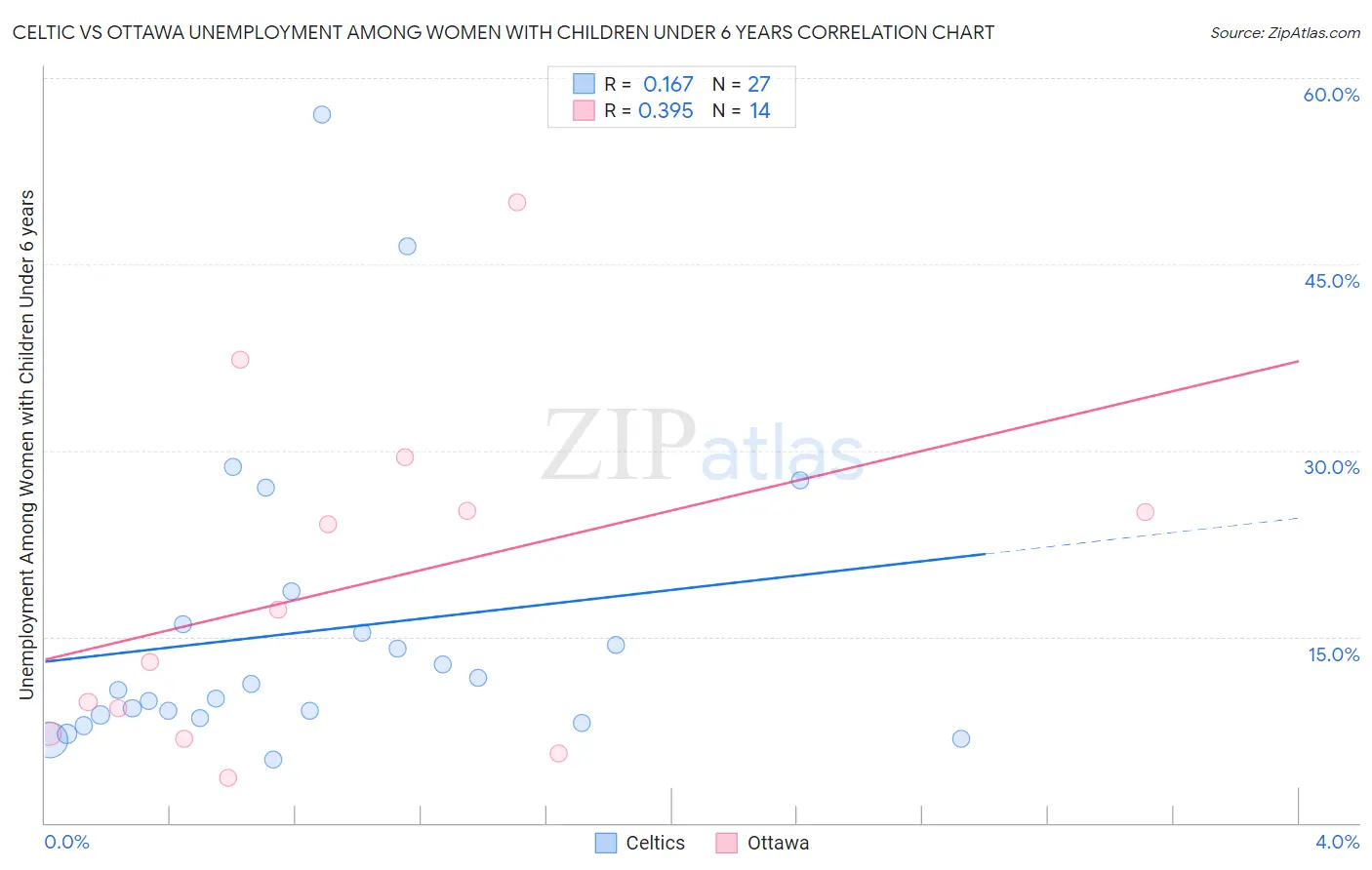 Celtic vs Ottawa Unemployment Among Women with Children Under 6 years