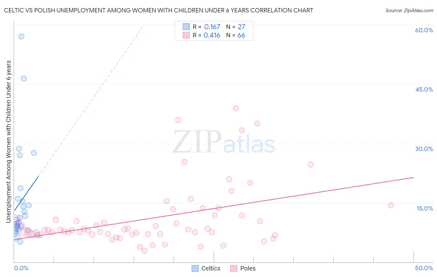 Celtic vs Polish Unemployment Among Women with Children Under 6 years