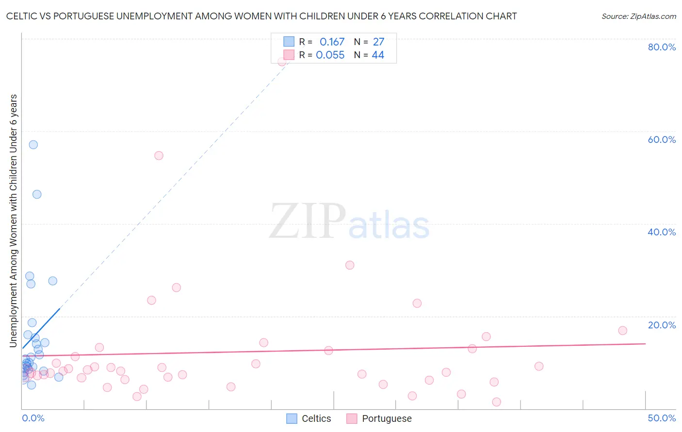 Celtic vs Portuguese Unemployment Among Women with Children Under 6 years